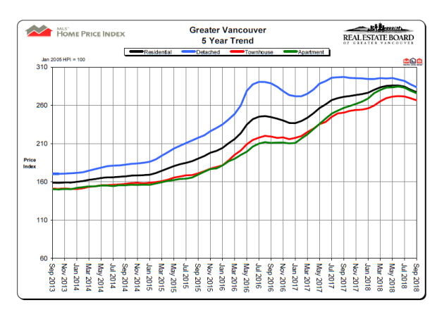 vancouver inventory levels 2013-2018