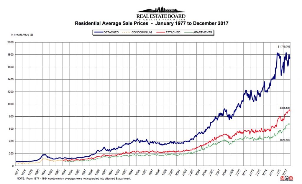 vancouver housing prices 1977 to 2017