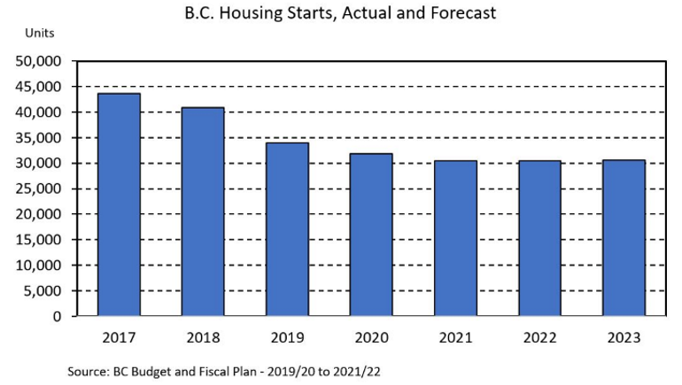 vancouver housing starts 2018 - 2022