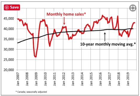 canada home sales october 2019