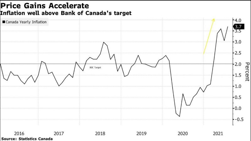 Annual Inflation Hits 3.7% in Canada, New Election Issue
